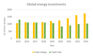 global energy investment seetalabs