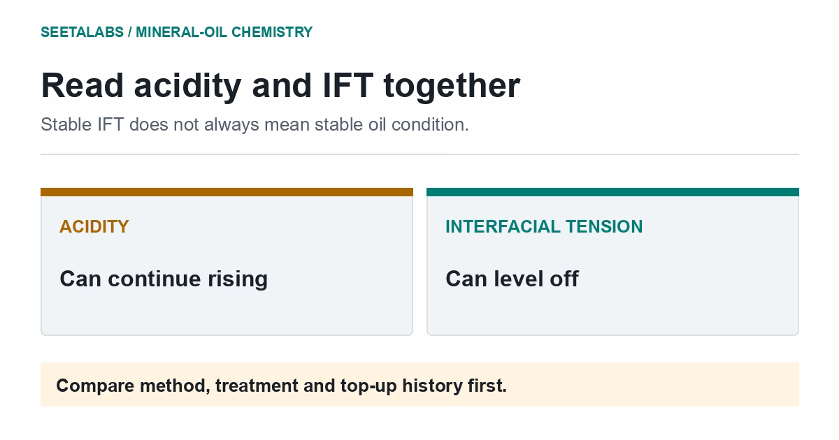 Editorial comparison: mineral-oil acidity can keep rising while interfacial tension levels off.