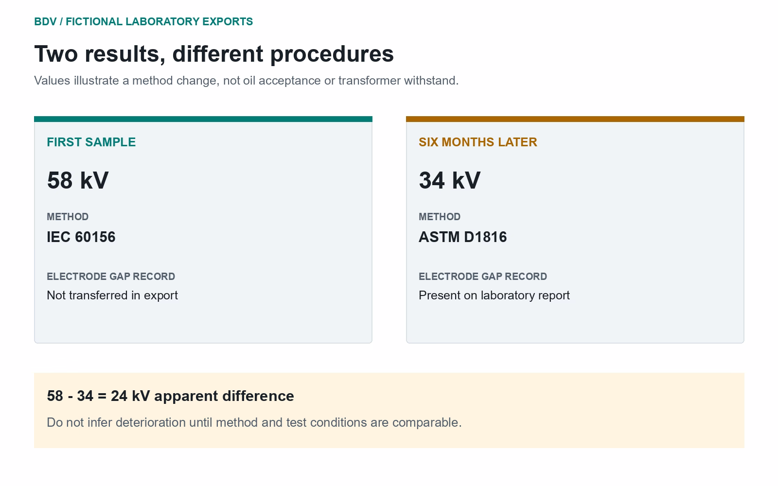 Two fictional oil laboratory exports show different BDV methods, 58 and 34 kV, with an electrode-gap record missing from the first export.