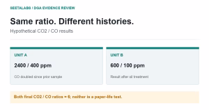 Two hypothetical final CO2/CO ratios of six: Unit A at 2400/400 ppm after CO doubled, Unit B at 600/100 ppm after oil treatment.