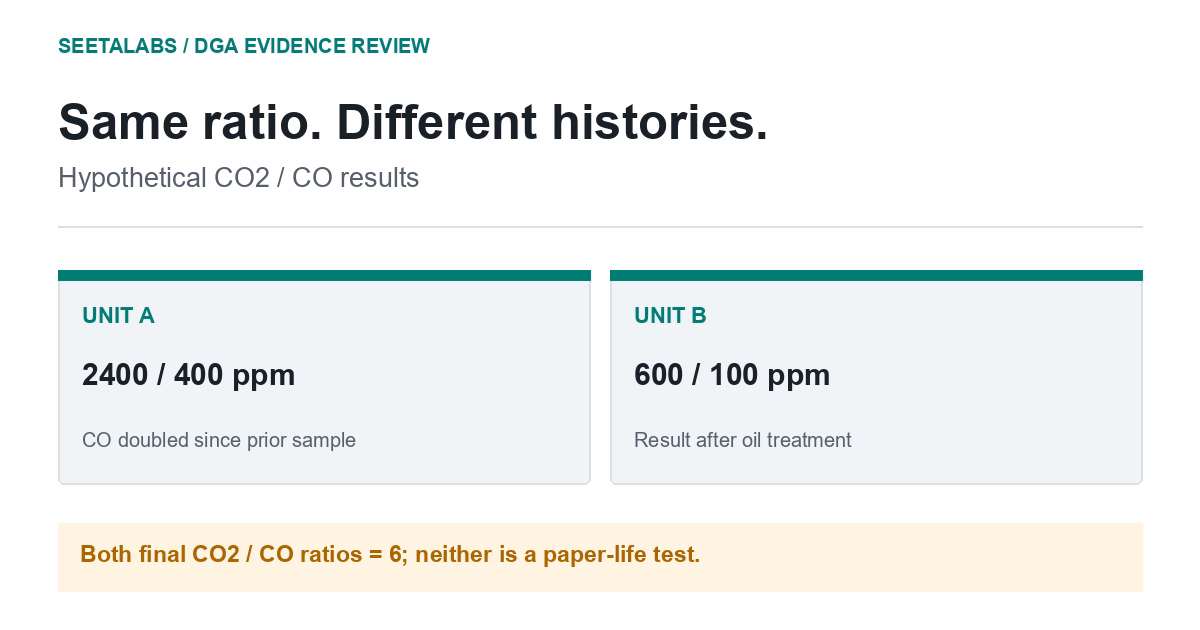 Two hypothetical final CO2/CO ratios of six: Unit A at 2400/400 ppm after CO doubled, Unit B at 600/100 ppm after oil treatment.