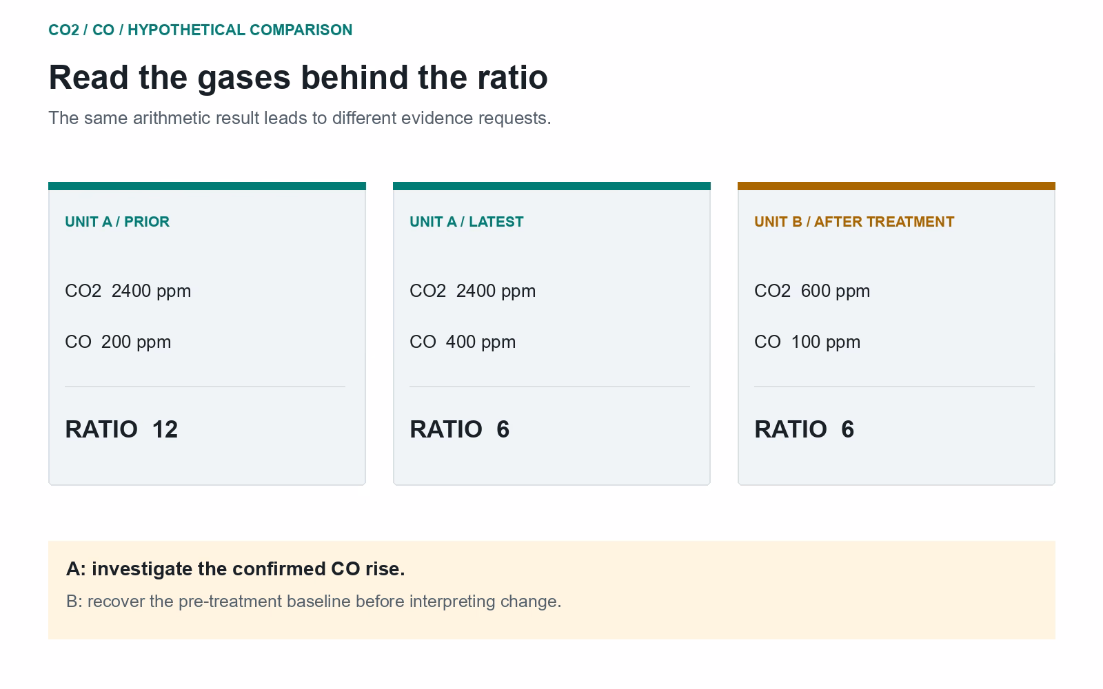 Three hypothetical gas records: Unit A prior 2400/200 ratio 12, Unit A latest 2400/400 ratio 6, Unit B after treatment 600/100 ratio 6.