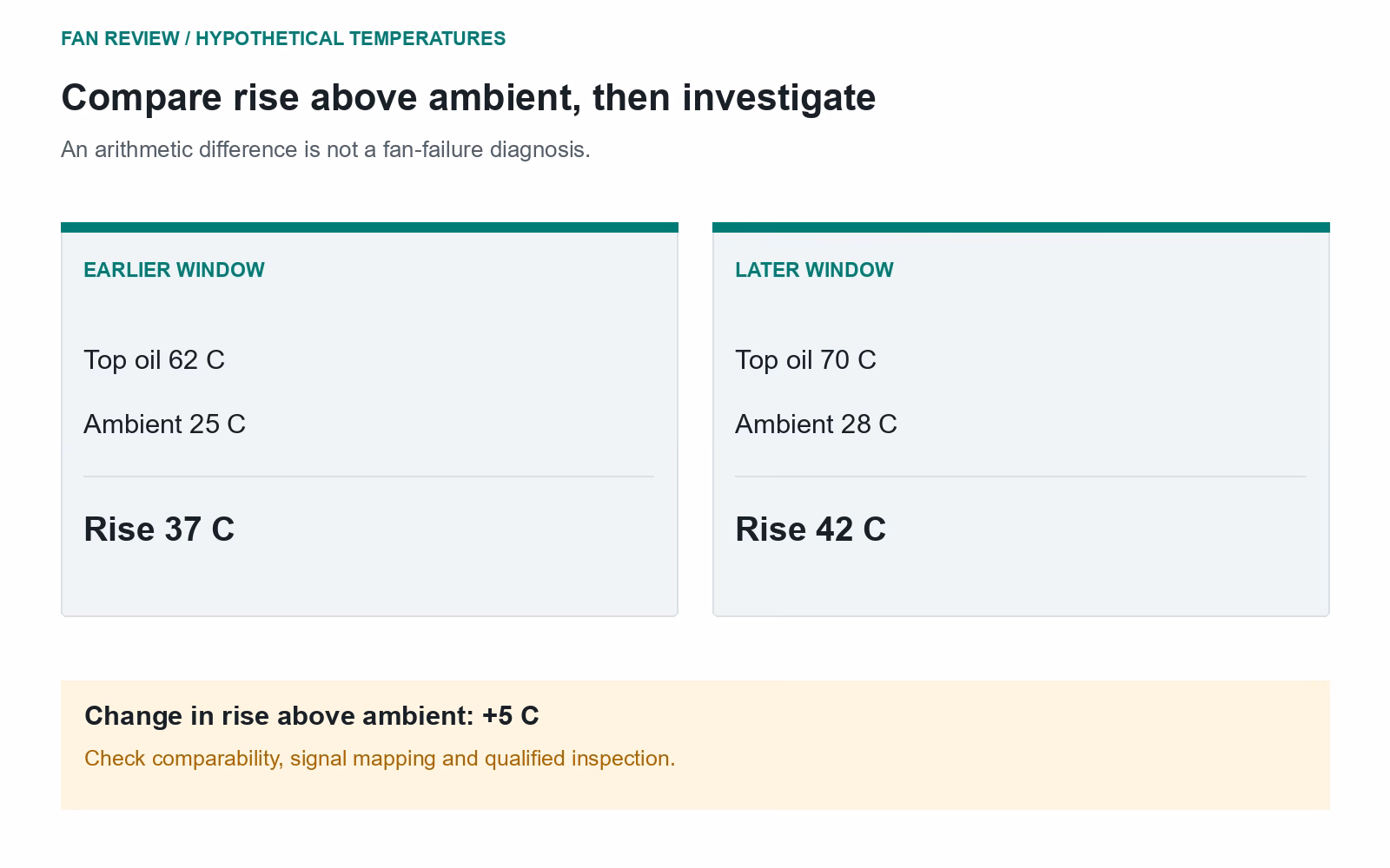 Hypothetical earlier top oil 62 C minus ambient 25 C equals 37 C; later 70 minus 28 equals 42 C, a five-degree rise difference that does not diagnose fan failure.