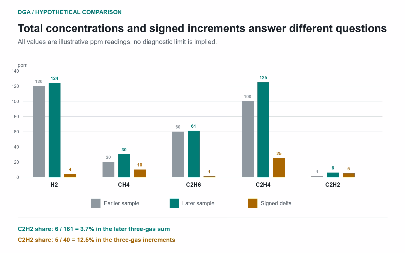 Grouped bars compare earlier, later and signed delta values for hydrogen, methane, ethane, ethylene and acetylene.