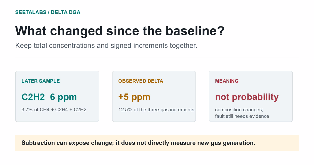 Delta DGA example comparing 6 ppm acetylene in the later sample with a positive 5 ppm increment.