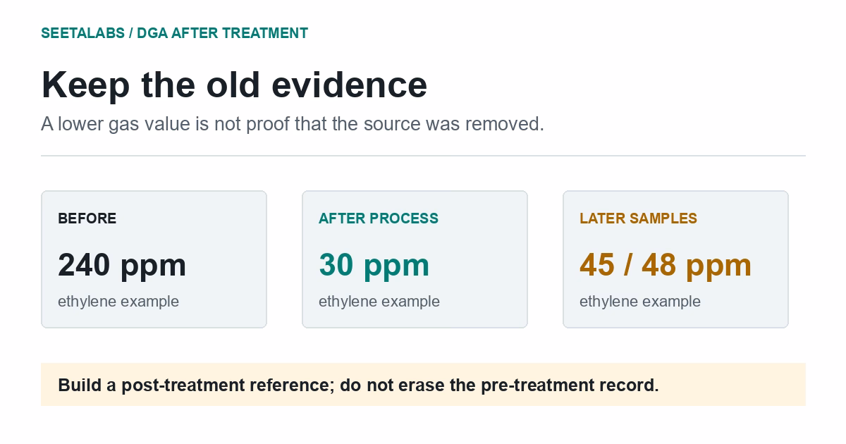 Hypothetical ethylene values before oil treatment, immediately after treatment and in later samples.