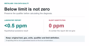 A hypothetical acetylene report below 0.5 ppm contrasted with an unjustified zero substitution.