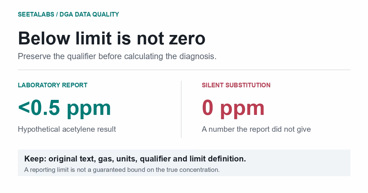 A hypothetical acetylene report below 0.5 ppm contrasted with an unjustified zero substitution.