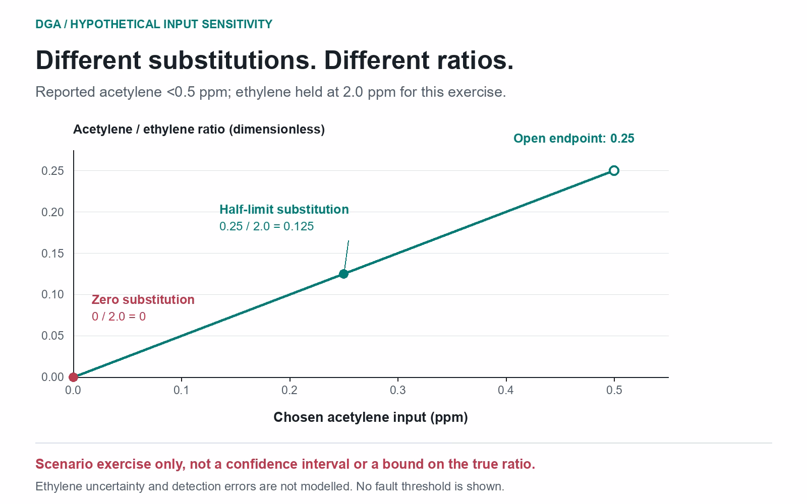 Hypothetical acetylene inputs from zero to below 0.5 ppm, with ethylene held at 2.0 ppm, give ratios from zero to below 0.25. Half-limit substitution gives 0.125.