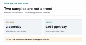 Two separate hypothetical methane histories compare a two-day interval slope of 2 ppm per day with a four-sample fitted slope of 0.055 ppm per day.