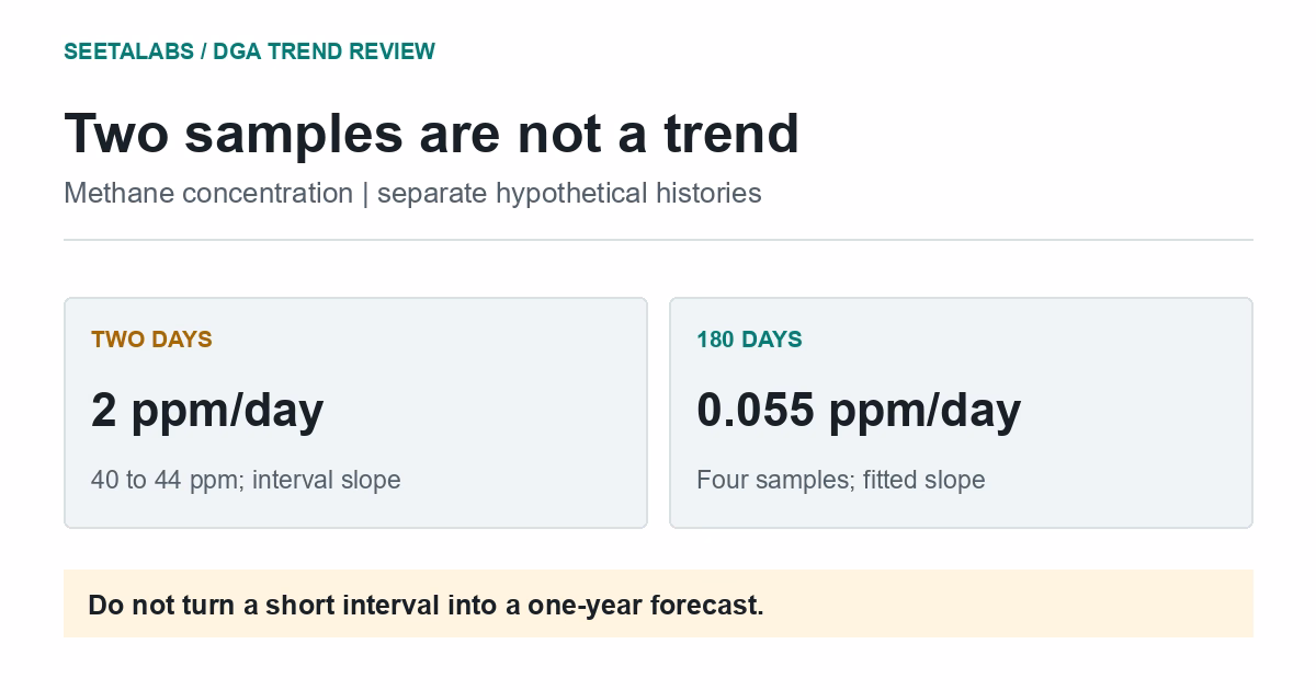 Two separate hypothetical methane histories compare a two-day interval slope of 2 ppm per day with a four-sample fitted slope of 0.055 ppm per day.