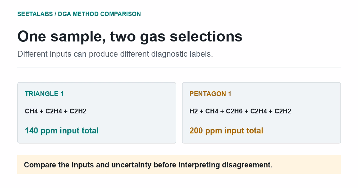 Triangle 1 uses methane, ethylene and acetylene; Pentagon 1 adds hydrogen and ethane in a hypothetical sample.