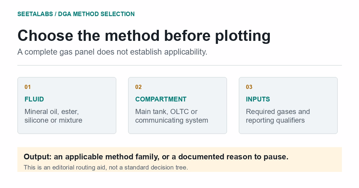 Three checks before choosing a Duval method: fluid, sampled compartment and available gas inputs.