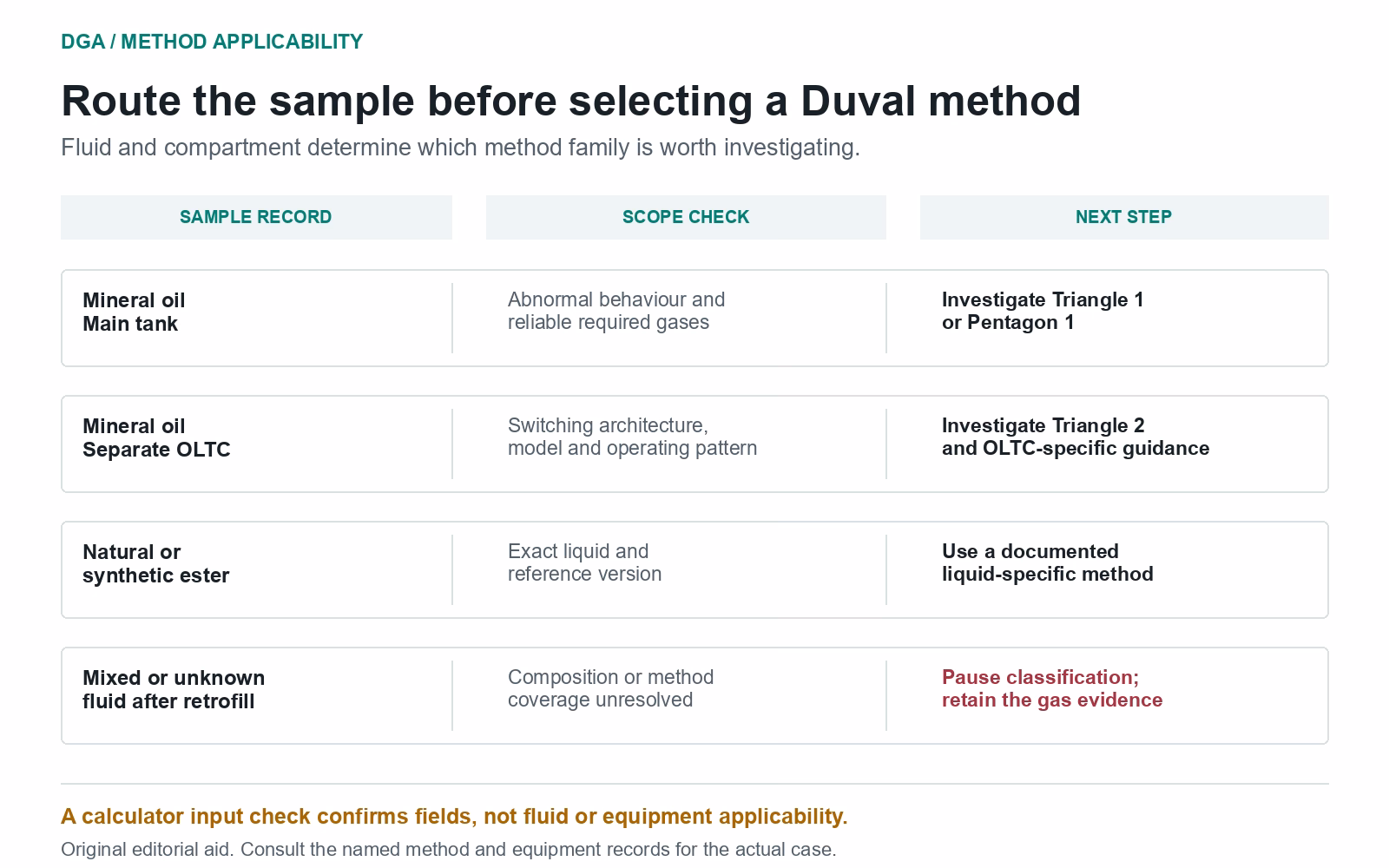 Editorial routing table for mineral-oil main tanks, separate OLTC compartments, ester fluids and unknown retrofill mixtures before Duval method selection.