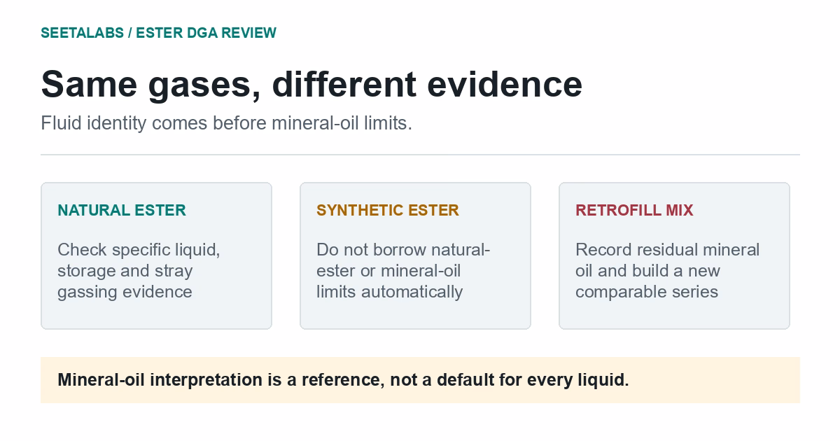 Natural ester, synthetic ester and retrofill mixture records shown as separate checks before DGA interpretation.