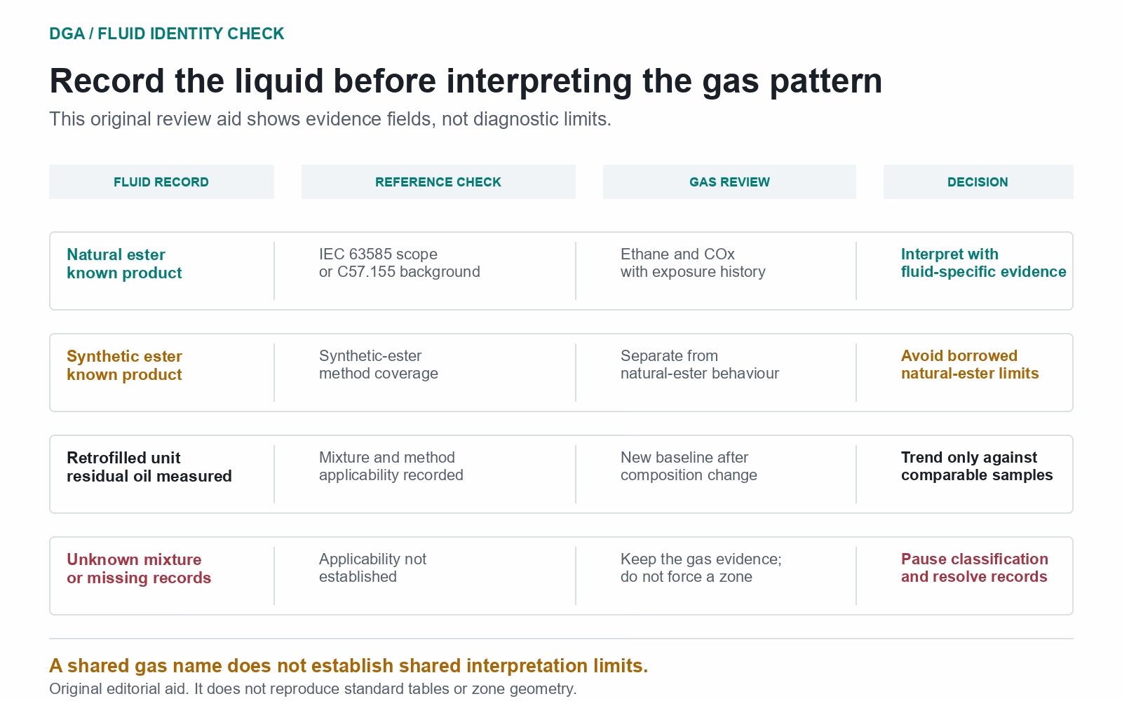 Fluid identity review table separates natural ester, synthetic ester, documented retrofill and unknown mixtures before applying DGA evidence.
