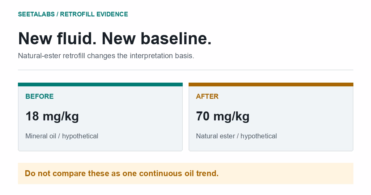 Hypothetical 18 mg/kg water in mineral oil before retrofill and 70 mg/kg in natural ester afterward, separated by a change of fluid and baseline.