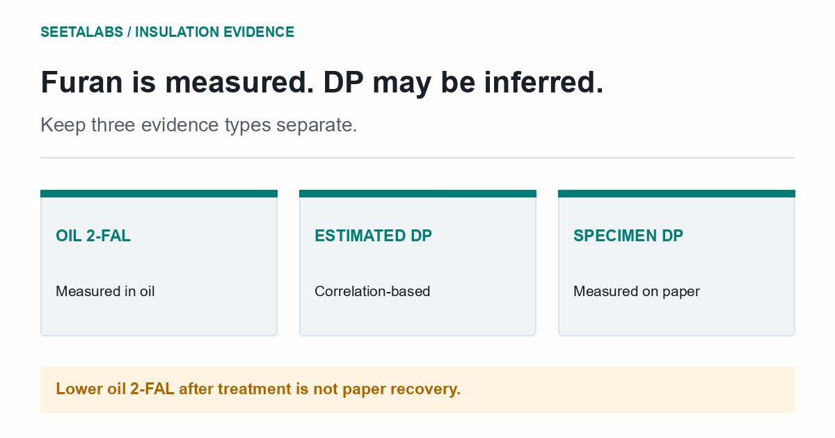 Oil 2-FAL measurement, correlation-derived DP estimate and specimen-measured DP shown as three different kinds of evidence.