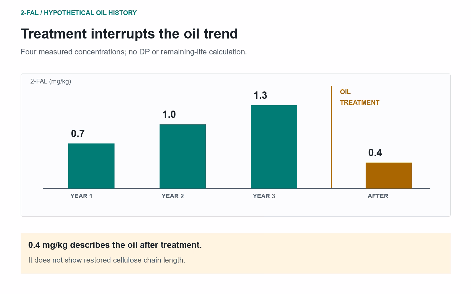 Hypothetical oil 2-FAL reports of 0.7, 1.0 and 1.3 mg/kg before treatment and 0.4 mg/kg after, separated by an oil-treatment marker.
