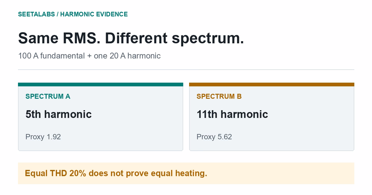 Hypothetical spectra with 100 A fundamental and 20 A fifth or eleventh harmonic; both share 20 percent THD but illustrative proxies differ.