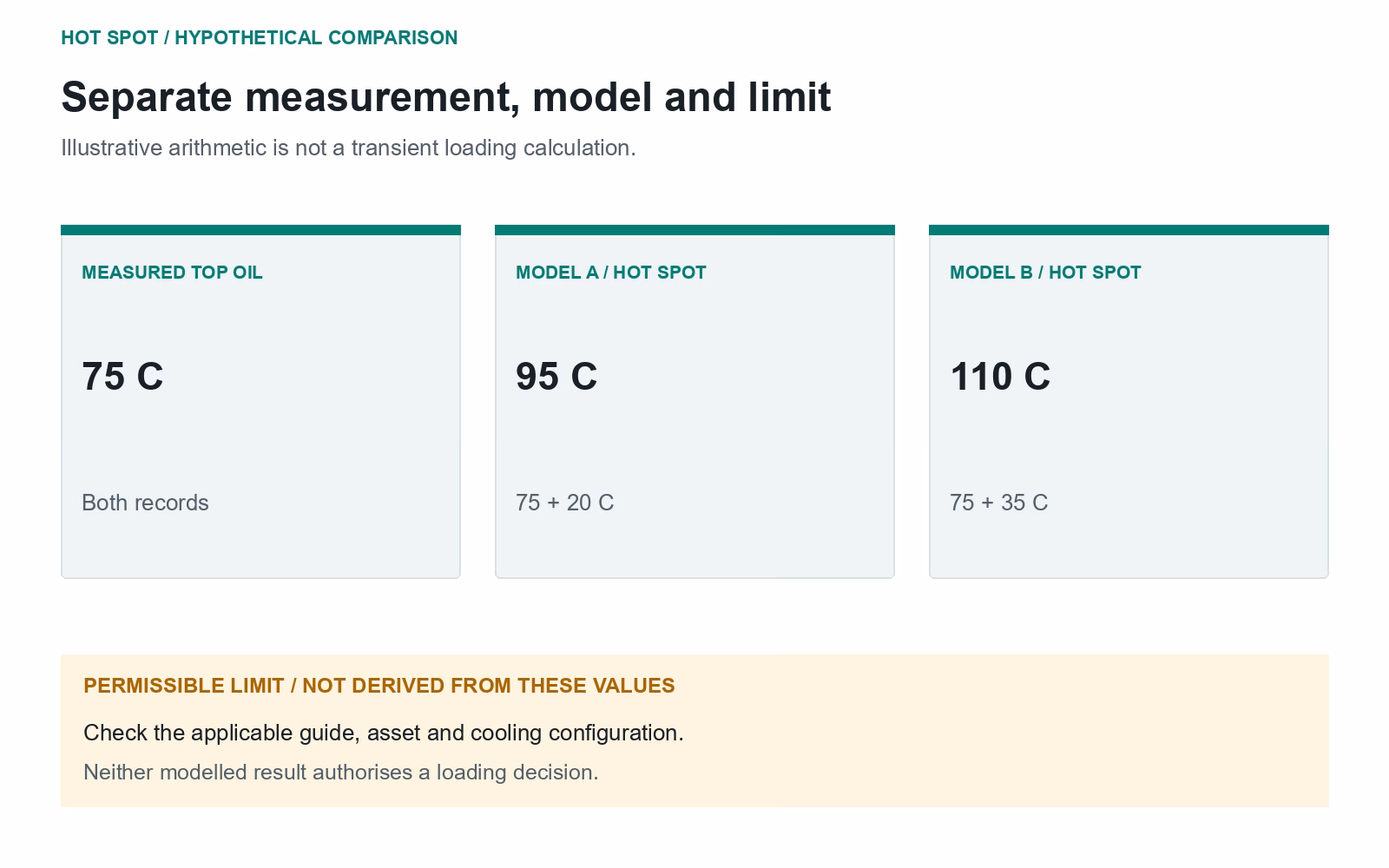 Measured 75 C top oil separated from modelled 95 C and 110 C hot spots; the permissible temperature must be established independently.