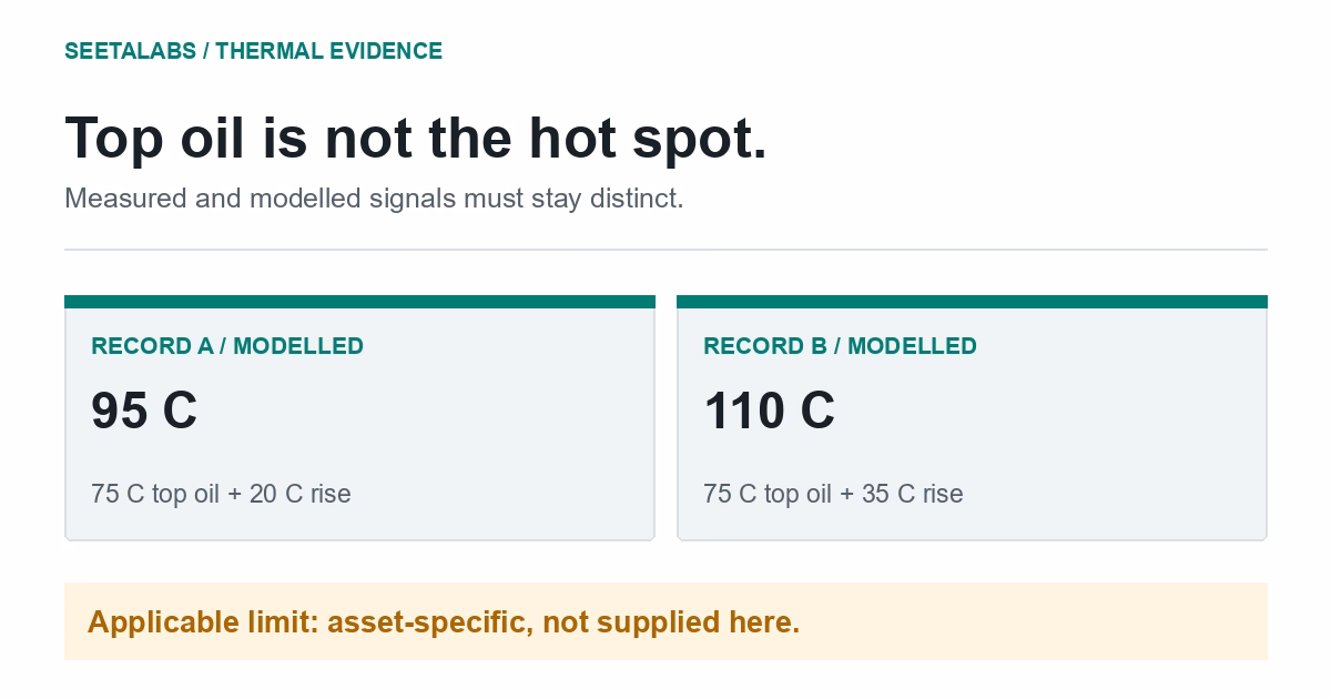Two hypothetical modelled hot spots, 95 C and 110 C, from the same 75 C top-oil reference; the applicable limit is not supplied.