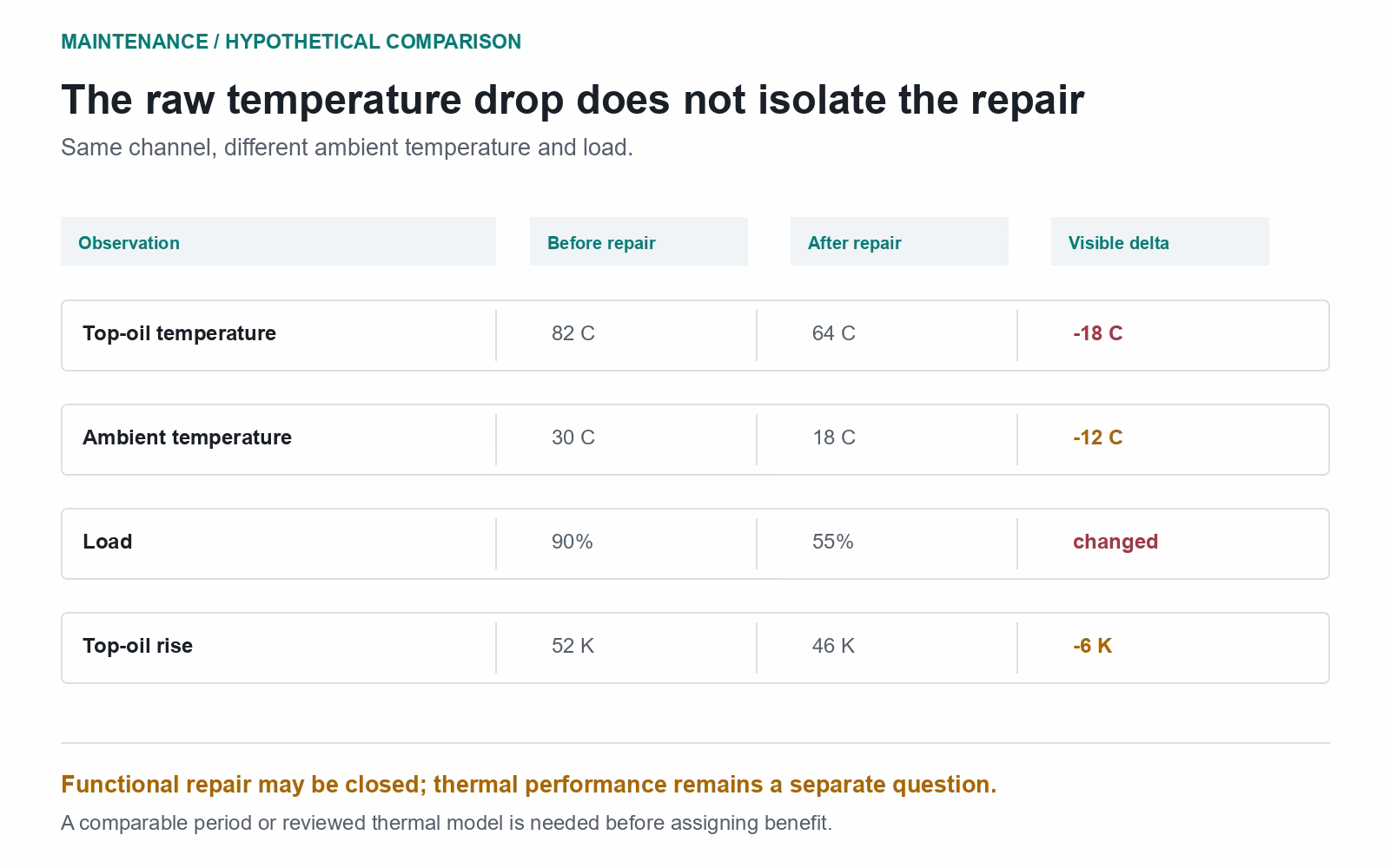 Hypothetical before and after table showing top-oil temperature, ambient temperature, load and top-oil rise.