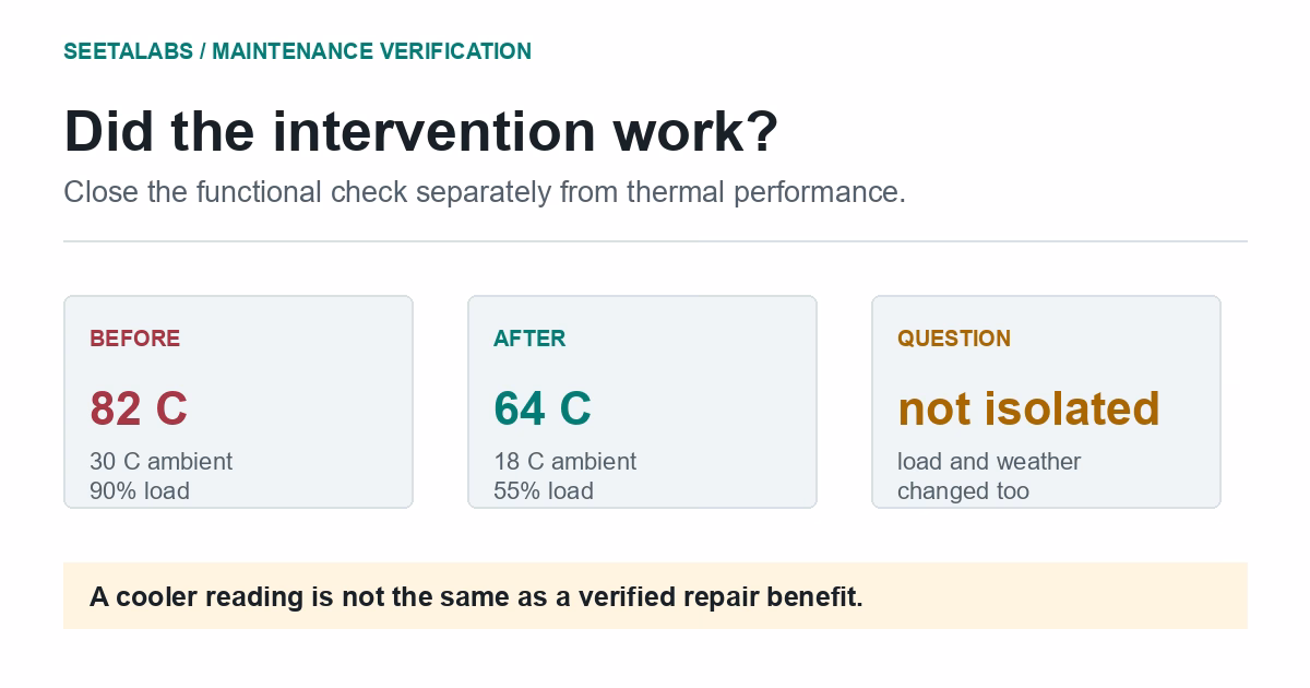 Before and after cooling repair readings: 82 C at 90 percent load versus 64 C at 55 percent load.