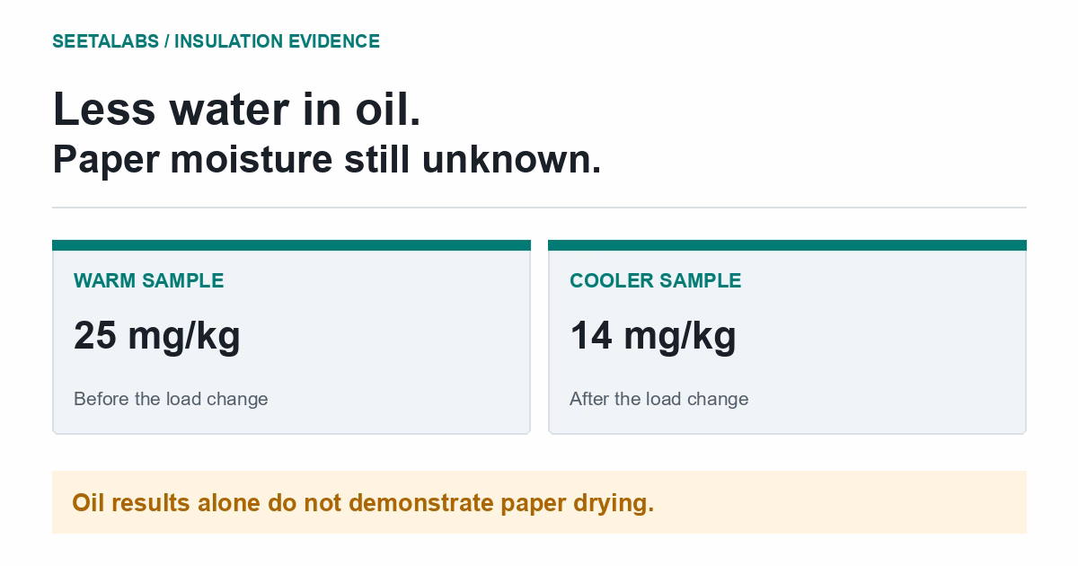 Hypothetical oil-water samples of 25 and 14 mg/kg under warm and cooler operation; paper moisture remains unknown.