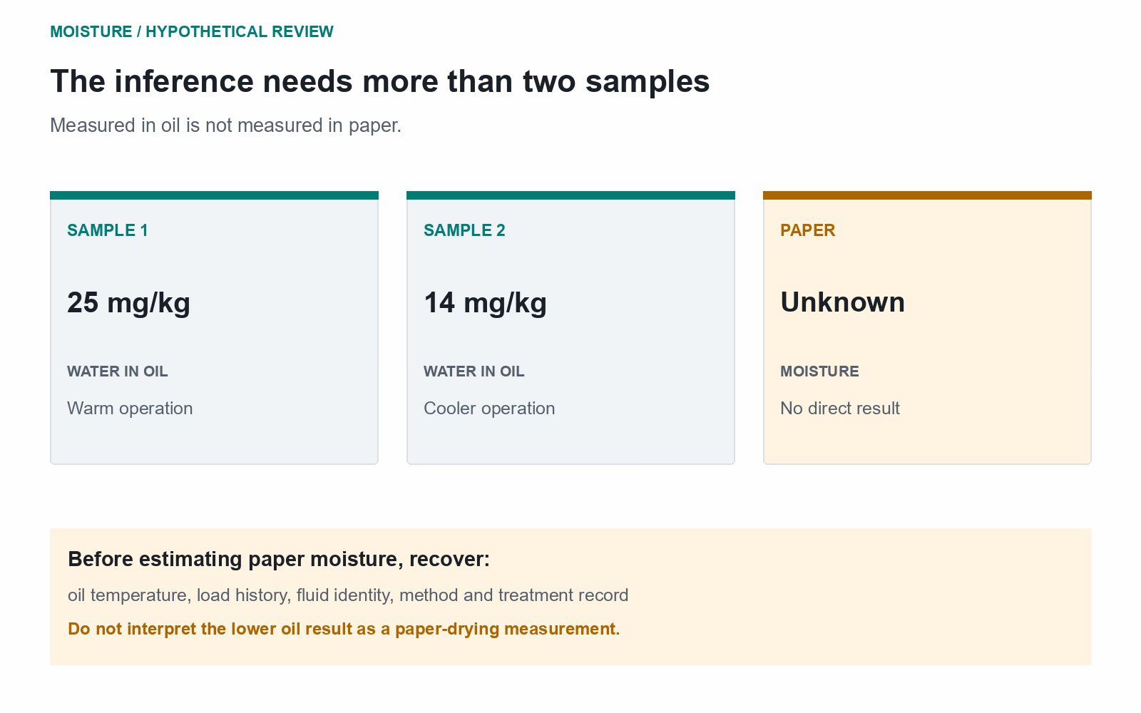 Two hypothetical oil-water samples, 25 mg/kg warm and 14 mg/kg cooler, beside an unknown paper-moisture result and missing-context checklist.
