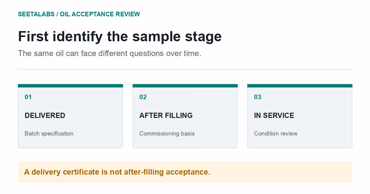 Three distinct mineral-oil sample stages: delivered batch, after filling and in service, each with a separate assessment question.
