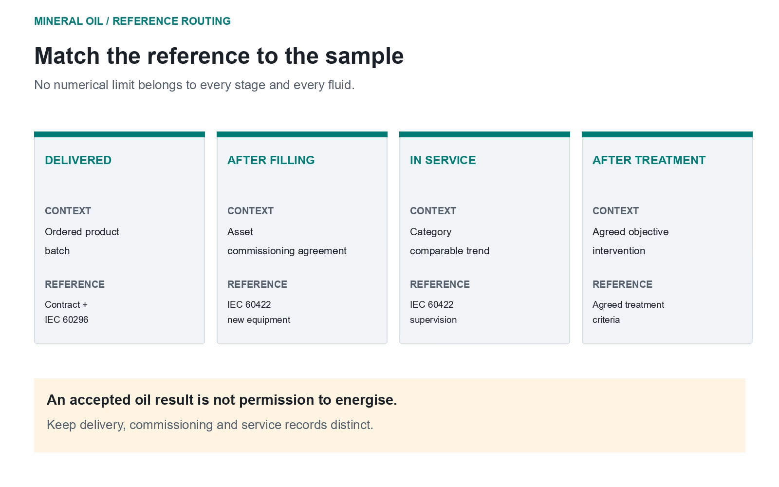 Four mineral-oil assessment stages with their contexts and reference types: delivered, after filling, in service and after treatment.