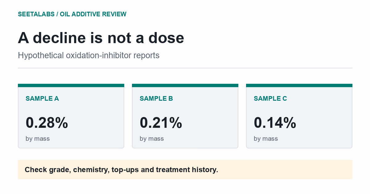 Hypothetical oxidation-inhibitor concentration declines across three samples from 0.28 to 0.21 to 0.14 percent by mass.