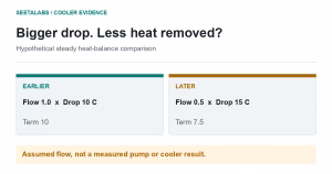 Hypothetical cooler comparison: relative flow 1 with 10 C drop gives term 10; assumed flow 0.5 with 15 C drop gives term 7.5.