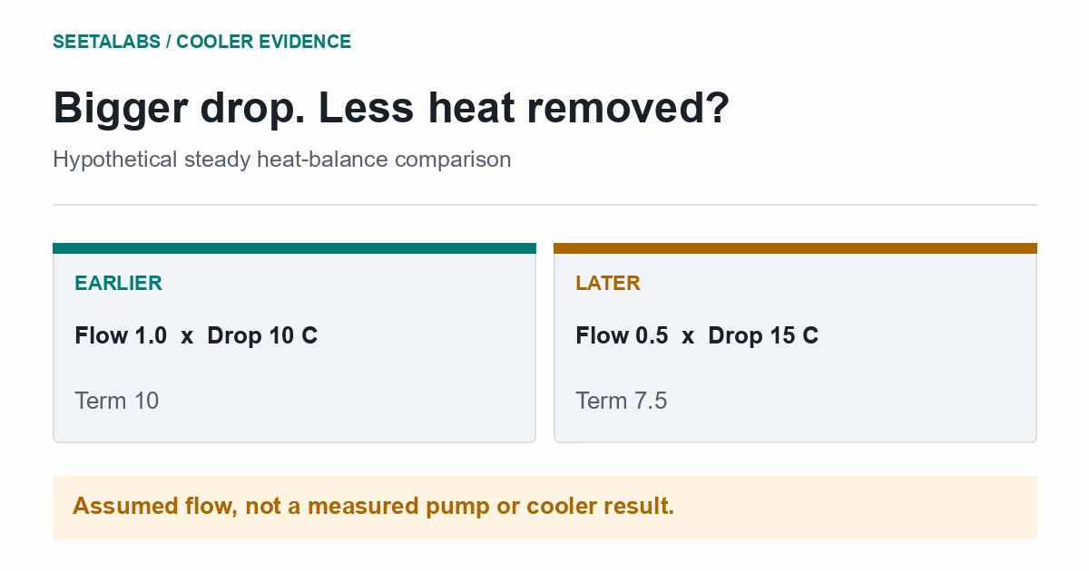 Hypothetical cooler comparison: relative flow 1 with 10 C drop gives term 10; assumed flow 0.5 with 15 C drop gives term 7.5.