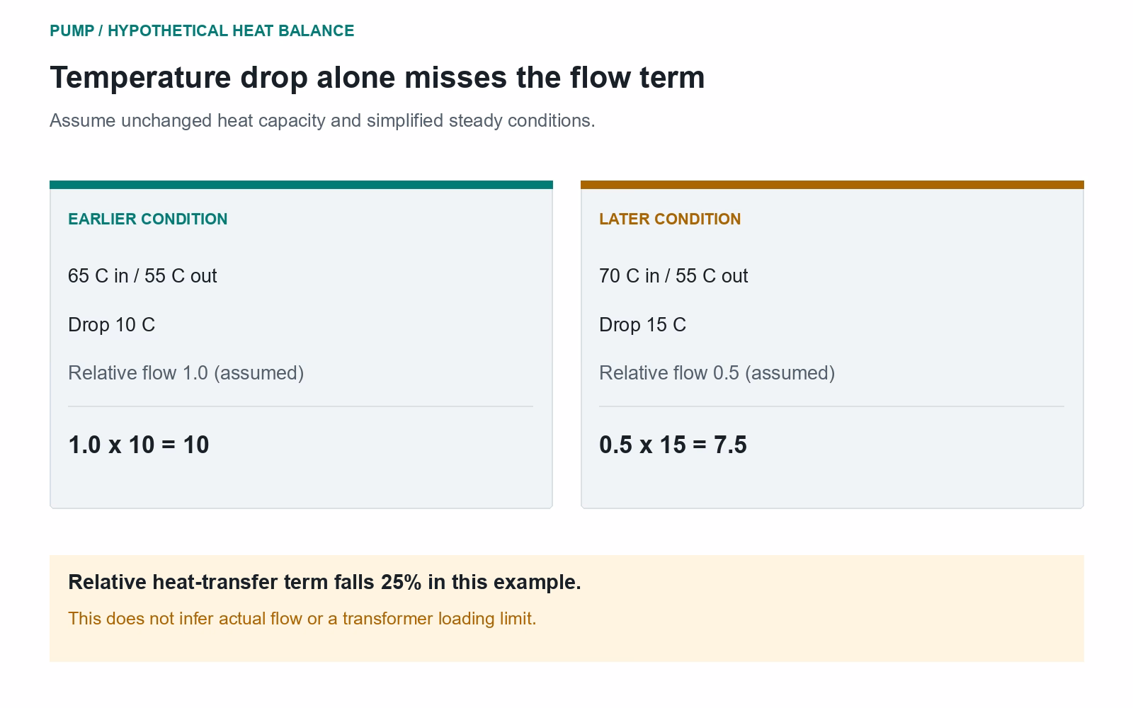 Hypothetical temperatures 65/55 and 70/55 C, with assumed relative flows 1 and 0.5, yield heat-transfer terms 10 and 7.5, a 25 percent decrease.