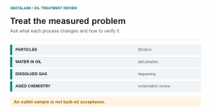 Four measured oil problems paired with processes to evaluate: particles, water in oil, dissolved gas and aged chemistry.