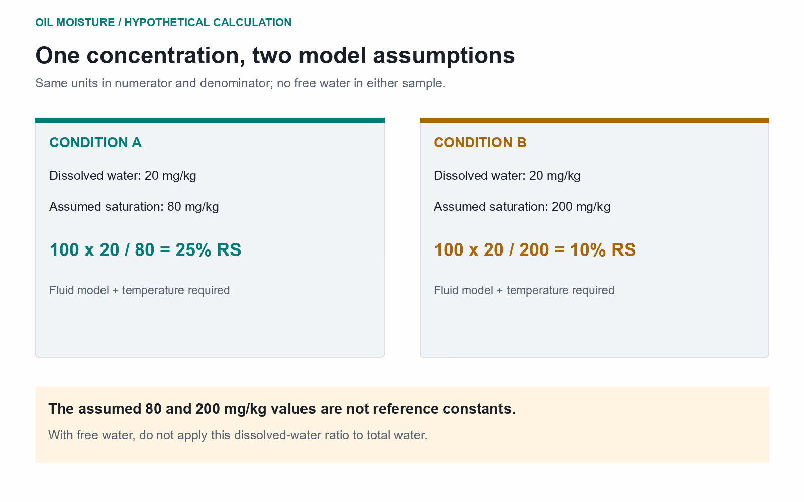 Two hypothetical calculations compare 20 divided by 80 and 20 divided by 200 milligrams per kilogram, producing 25 and 10 percent relative saturation; free water is excluded.