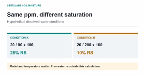 Hypothetical 20 mg/kg dissolved water gives 25 percent relative saturation with an 80 mg/kg assumed denominator and 10 percent with 200 mg/kg.