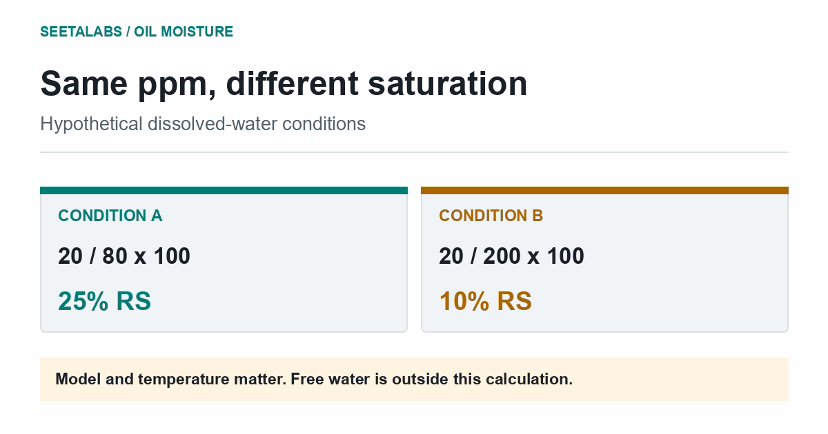 Hypothetical 20 mg/kg dissolved water gives 25 percent relative saturation with an 80 mg/kg assumed denominator and 10 percent with 200 mg/kg.