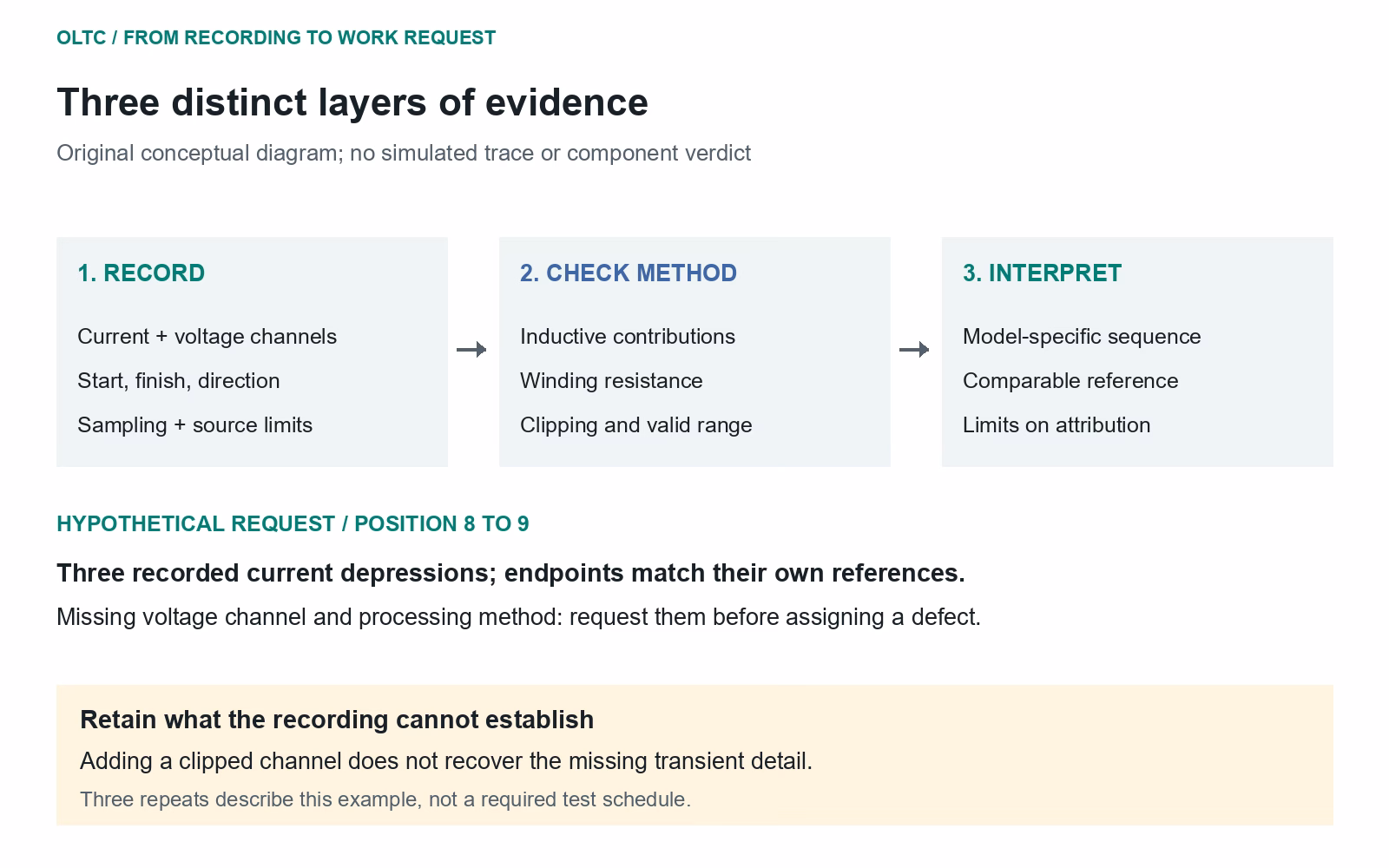 Record channels and transition identity, check inductive effects and source limits, then interpret against a model-specific reference. Hypothetical work request concerns three 8-to-9 operations.