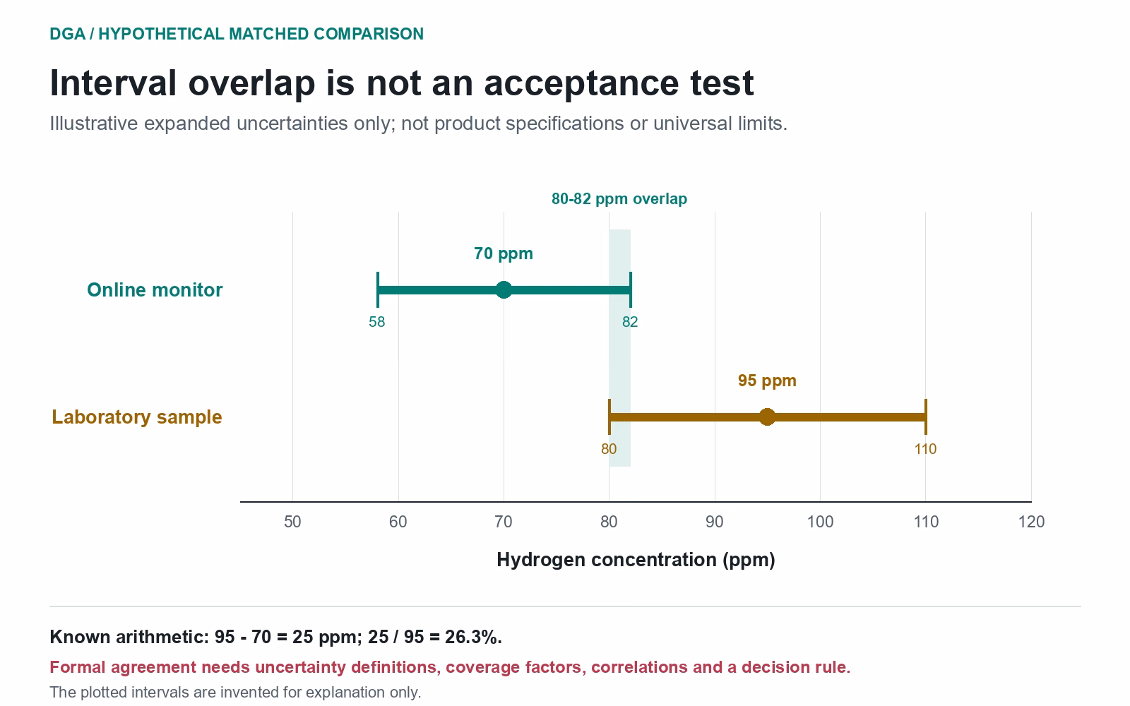 Hypothetical hydrogen intervals: online monitor 70 ppm with 58 to 82 ppm and laboratory 95 ppm with 80 to 110 ppm, overlapping from 80 to 82 ppm.
