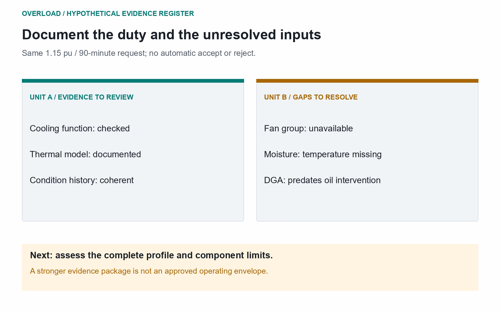 Evidence comparison for two hypothetical 1.15 per-unit, 90-minute loading requests: Unit A has checked cooling and model records; Unit B has cooling, moisture and DGA gaps.