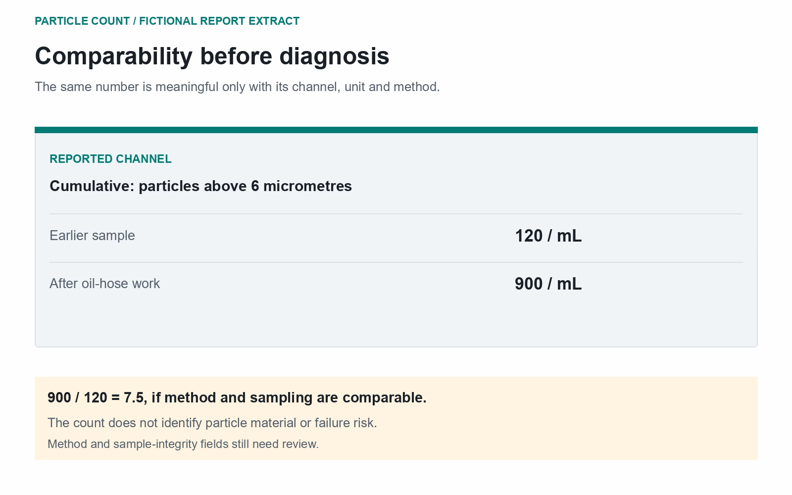 Fictional particle report extract with cumulative channel above 6 micrometres, earlier 120 and later 900 particles per millilitre, and a comparability caveat.