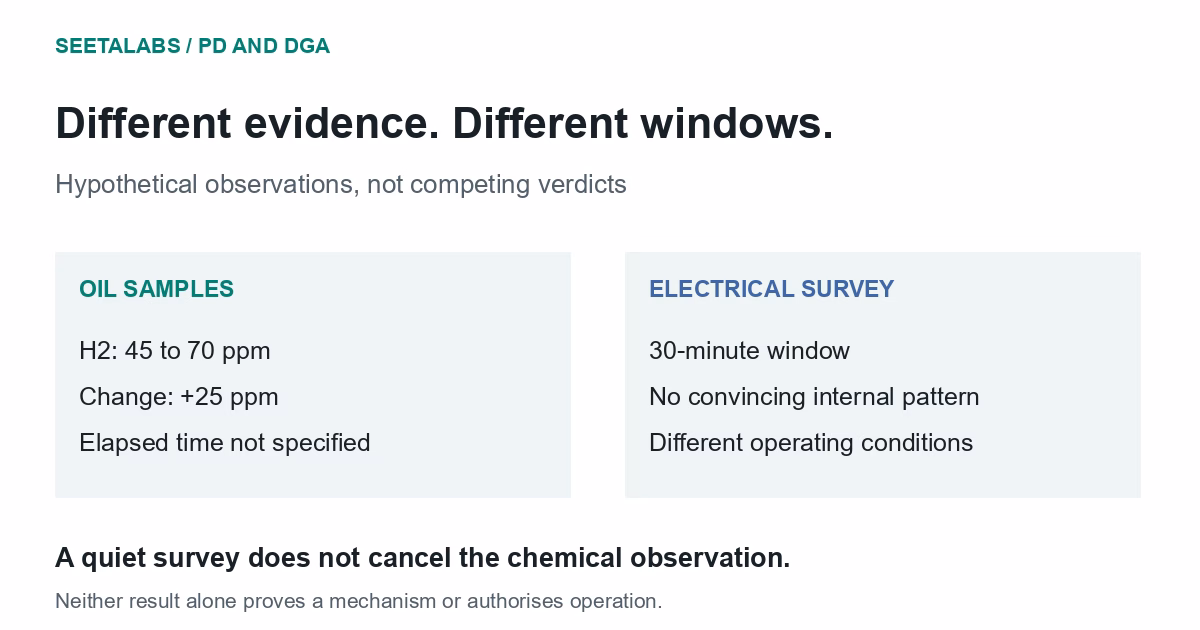 Two hypothetical oil samples show hydrogen 45 to 70 ppm; a separate 30-minute electrical survey has no convincing internal pattern under different conditions.