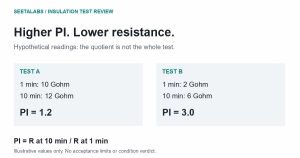 Hypothetical test A: 10 and 12 Gohm, PI 1.2; test B: 2 and 6 Gohm, PI 3.0. Both resistances fall while PI rises.