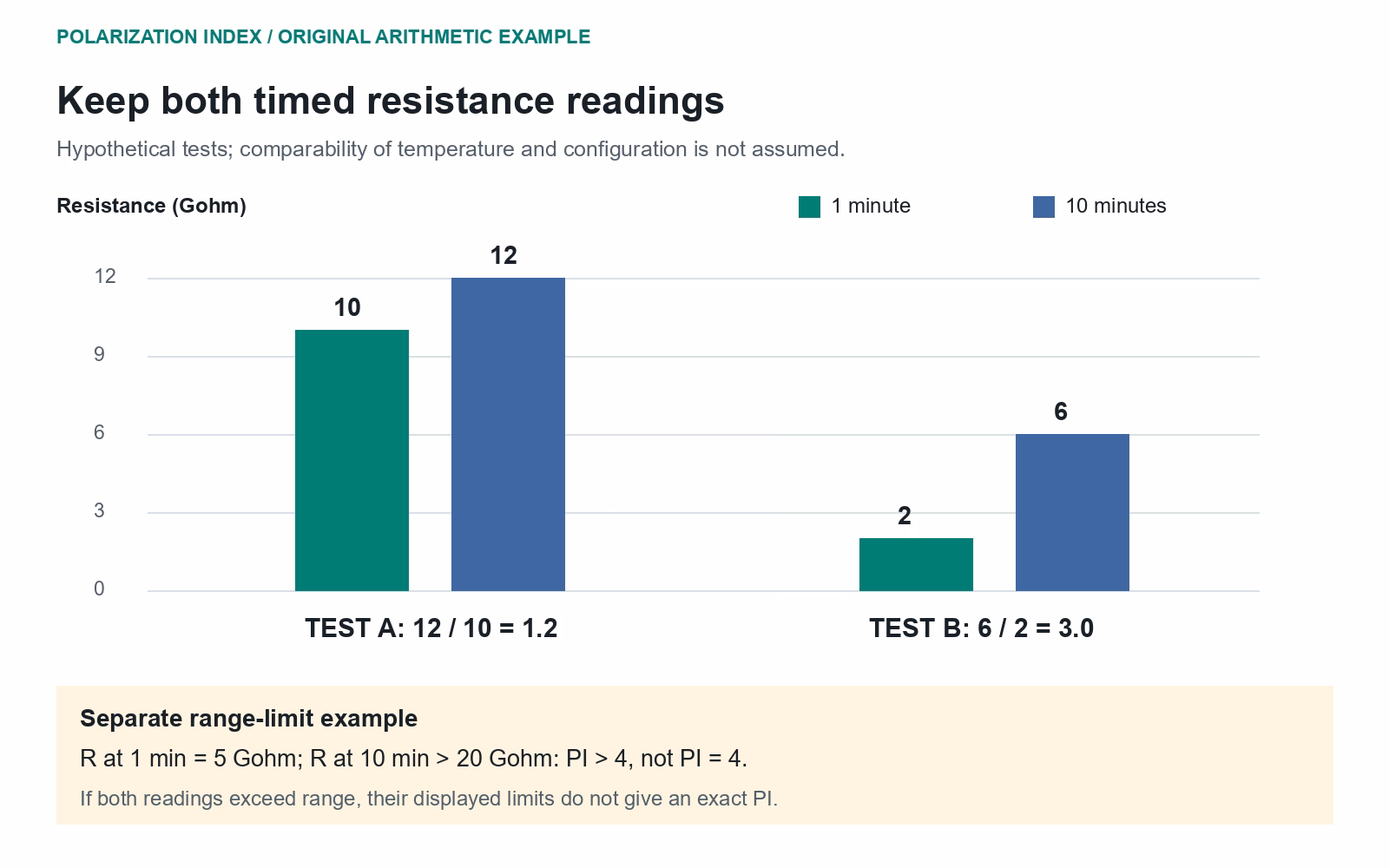 Grouped bars show one-minute resistances 10 and 2 Gohm and ten-minute resistances 12 and 6 Gohm. Separate range example preserves PI greater than 4.