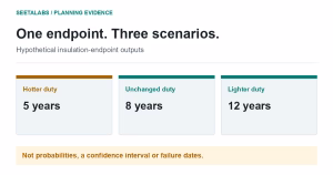 Three hypothetical insulation-endpoint scenarios: five years with hotter future duty, eight unchanged, twelve lighter; no probabilities or failure dates.