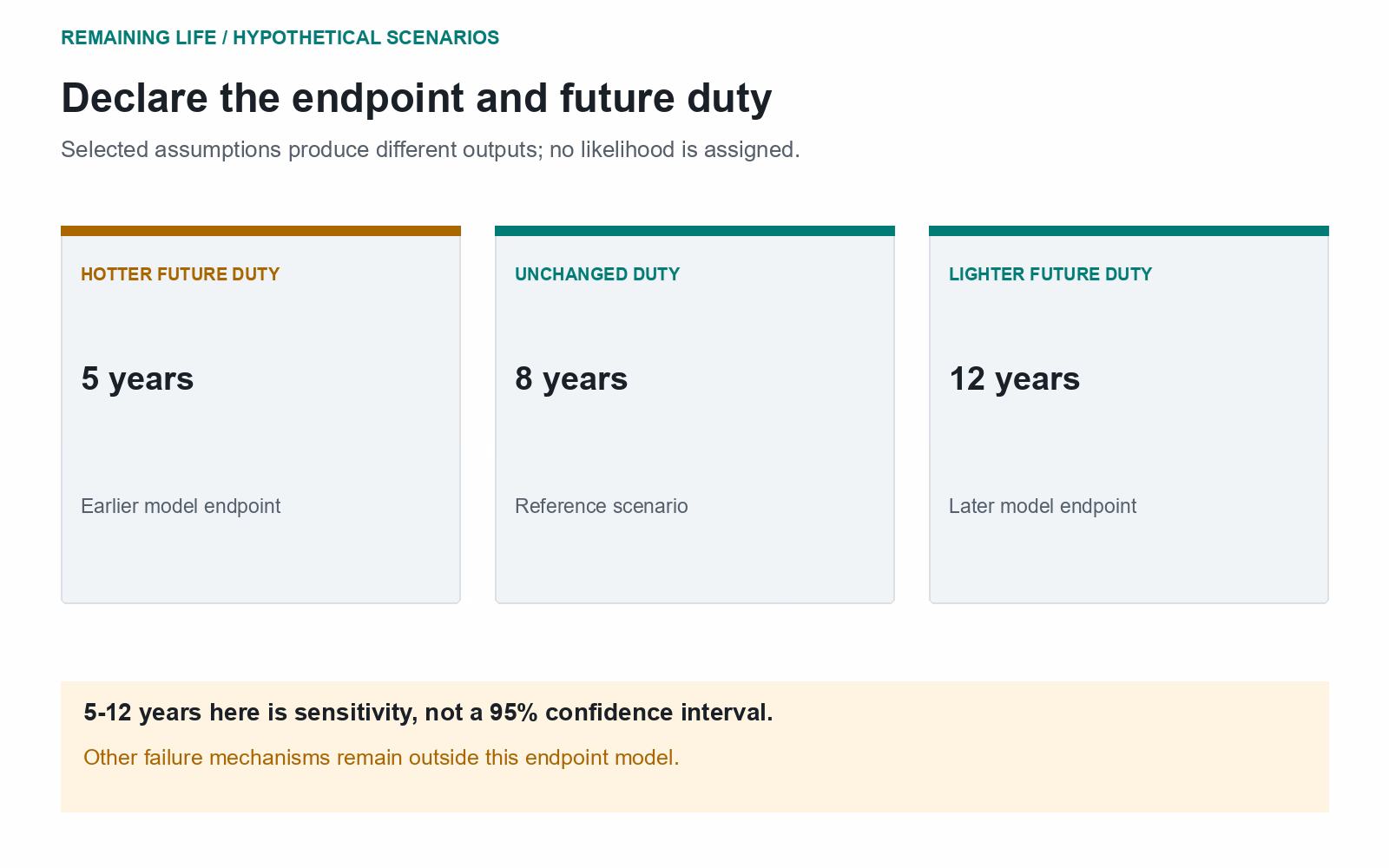Hypothetical five-, eight- and twelve-year model endpoints under hotter, unchanged and lighter future duty; no likelihood is assigned and other failure mechanisms are excluded.