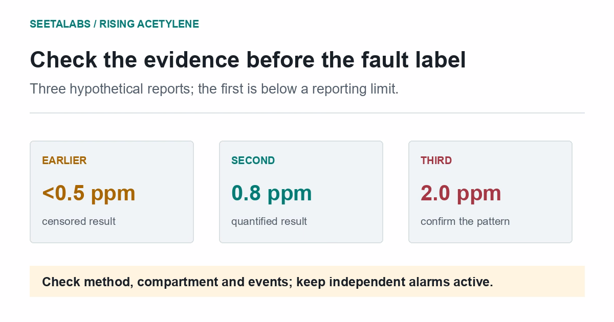 Three hypothetical acetylene reports: less than 0.5, 0.8 and 2.0 ppm, with the first marked as censored.
